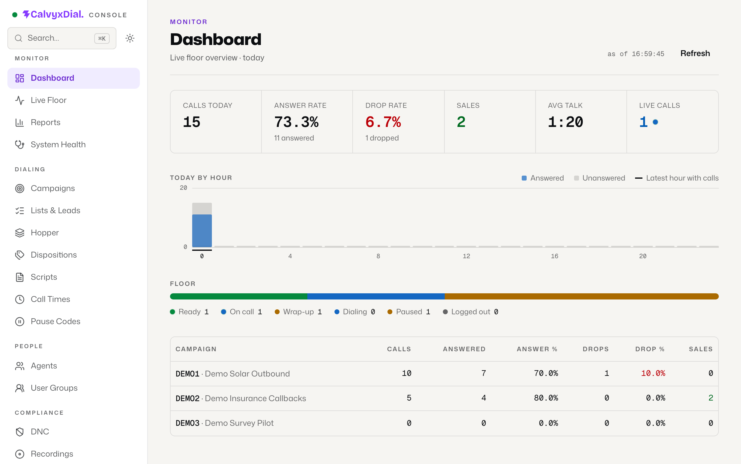 The CalvyxDial supervisor dashboard: calls today, answer rate, drop rate against the 3% FTC ceiling, the live floor by agent state, and per-campaign totals.